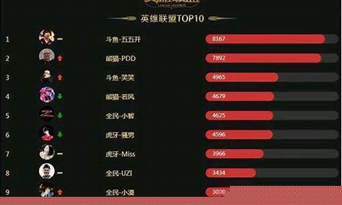 英雄联盟英雄汇总_英雄联盟top10系列